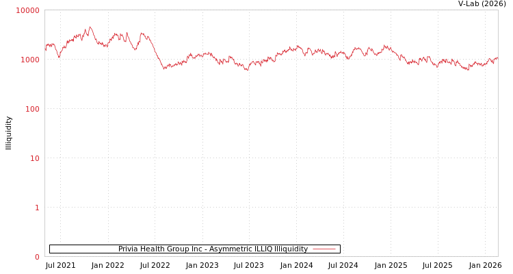 graph of Privia Health Group Inc ILLIQ-AMEM