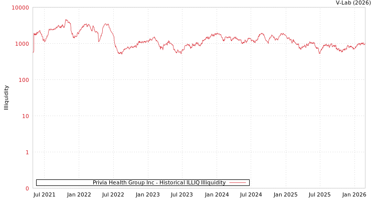 graph of Privia Health Group Inc ILLIQ-HIST