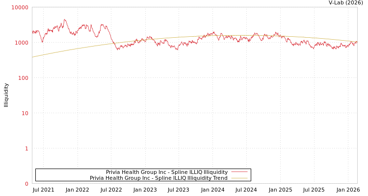 graph of Privia Health Group Inc ILLIQ-SMEM