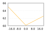 Impact of return on liquidity tomorrow