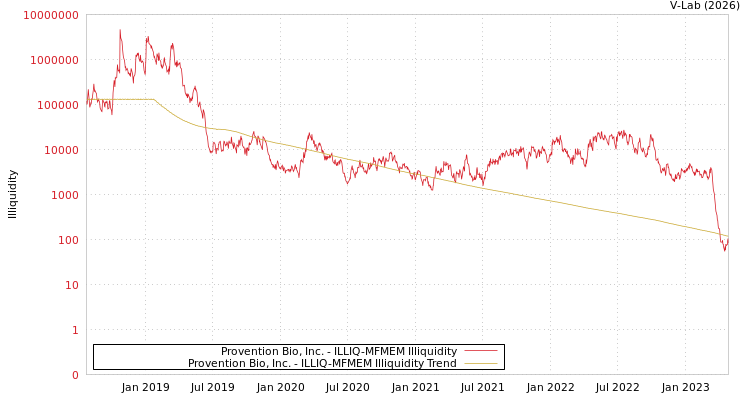 graph of Provention Bio, Inc. ILLIQ-MFMEM