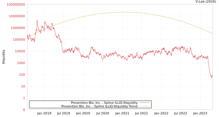 graph of Provention Bio, Inc. ILLIQ-SMEM