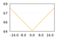 Impact of return on liquidity tomorrow