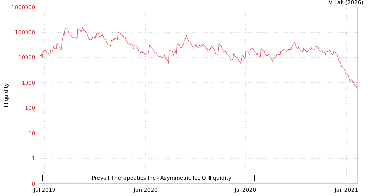 graph of Prevail Therapeutics Inc ILLIQ-AMEM