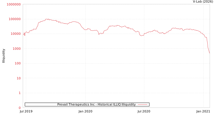 graph of Prevail Therapeutics Inc ILLIQ-HIST