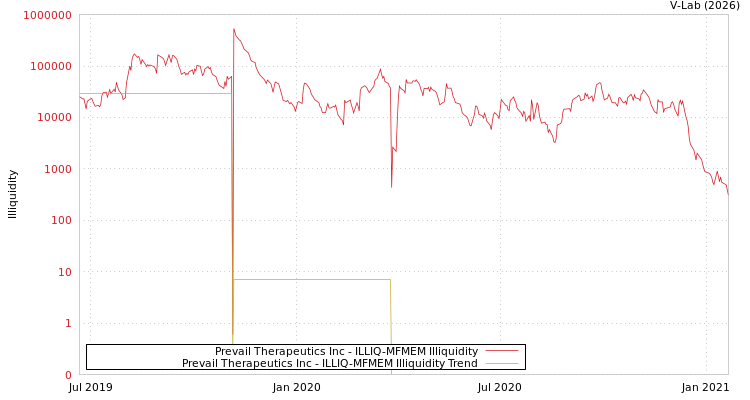 graph of Prevail Therapeutics Inc ILLIQ-MFMEM