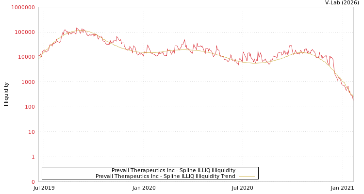 graph of Prevail Therapeutics Inc ILLIQ-SMEM
