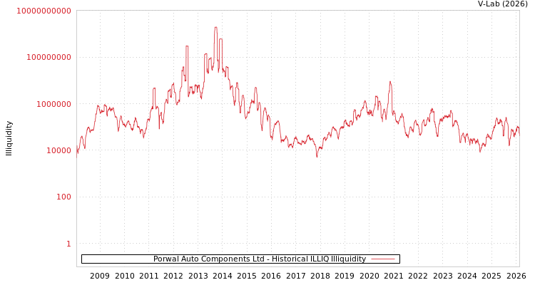 graph of Porwal Auto Components Ltd ILLIQ-HIST