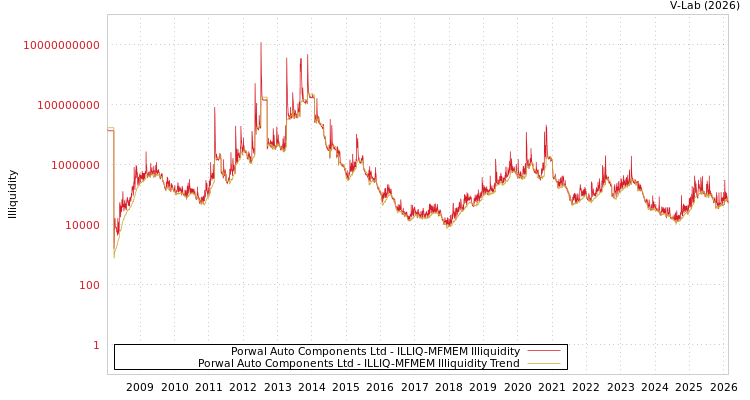 graph of Porwal Auto Components Ltd ILLIQ-MFMEM