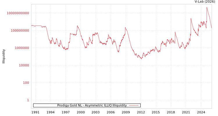 graph of Prodigy Gold NL ILLIQ-AMEM