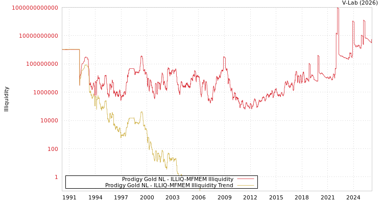 graph of Prodigy Gold NL ILLIQ-MFMEM