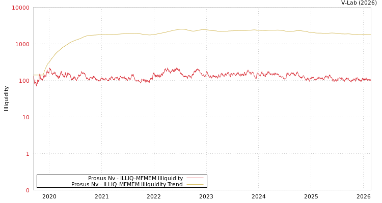 graph of Prosus Nv ILLIQ-MFMEM