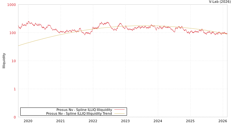 graph of Prosus Nv ILLIQ-SMEM