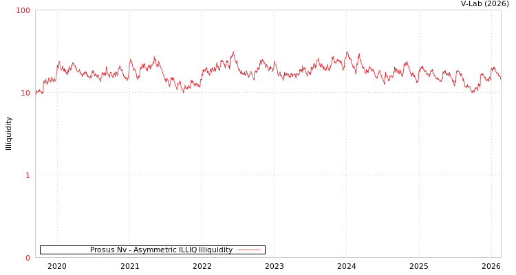 graph of Prosus Nv ILLIQ-AMEM