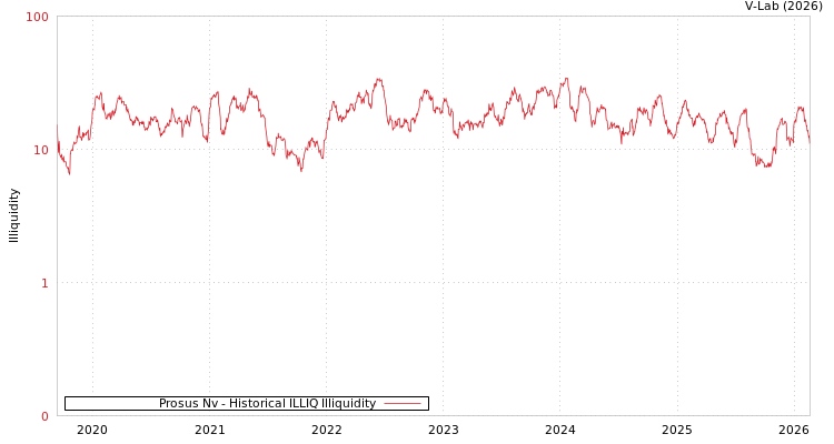 graph of Prosus Nv ILLIQ-HIST