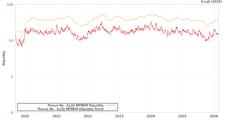 graph of Prosus Nv ILLIQ-MFMEM
