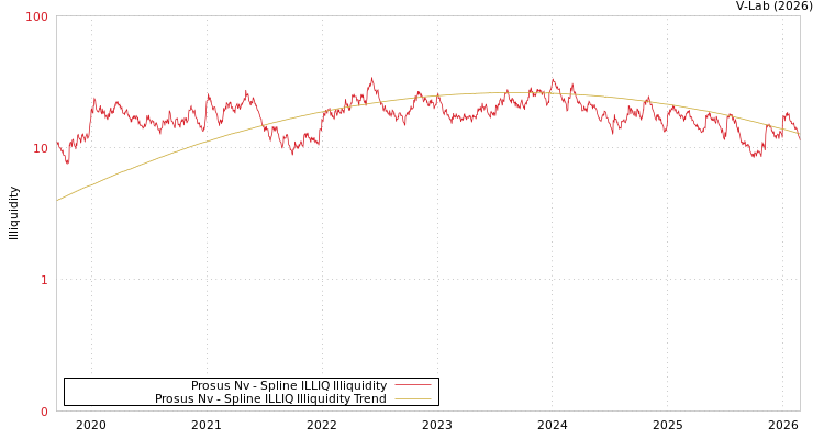 graph of Prosus Nv ILLIQ-SMEM