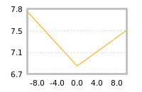 Impact of return on liquidity tomorrow