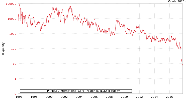 graph of PAREXEL International Corp ILLIQ-HIST