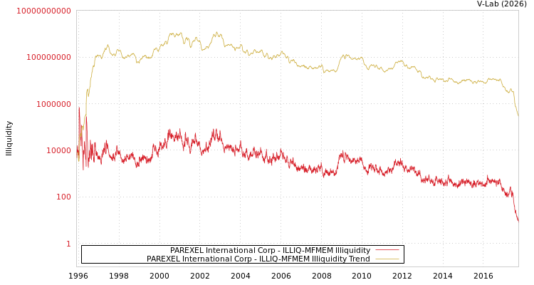 graph of PAREXEL International Corp ILLIQ-MFMEM