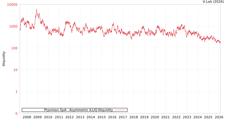 graph of Prysmian SpA ILLIQ-AMEM