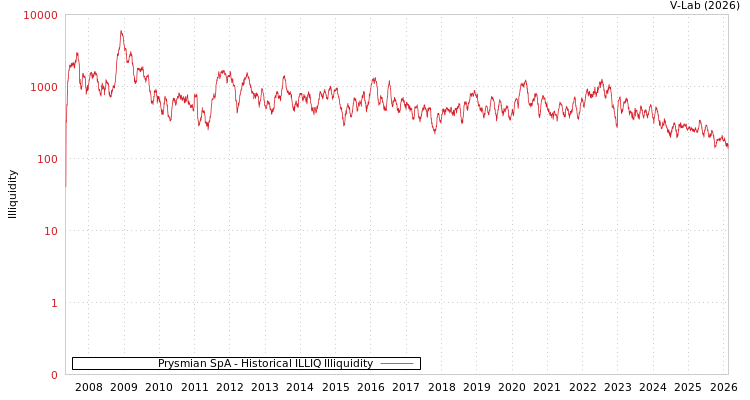 graph of Prysmian SpA ILLIQ-HIST