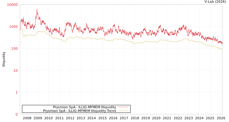 graph of Prysmian SpA ILLIQ-MFMEM