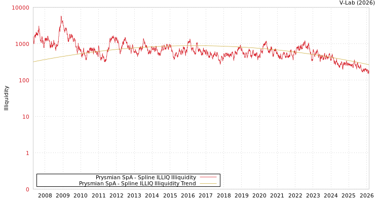 graph of Prysmian SpA ILLIQ-SMEM