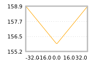Impact of return on liquidity tomorrow