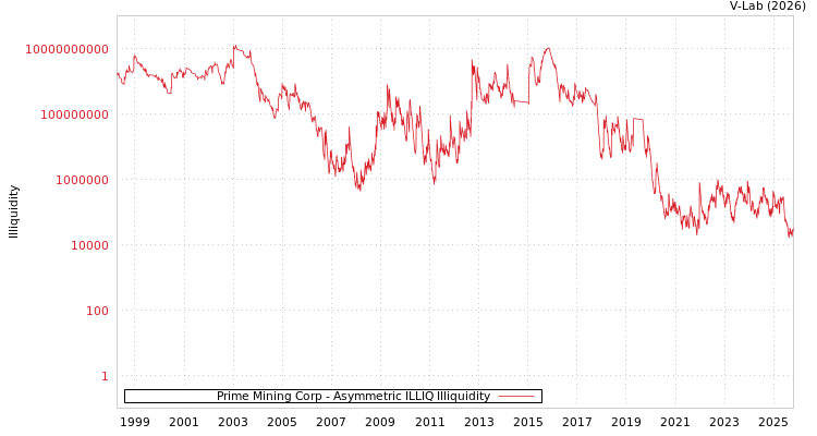 graph of Prime Mining Corp ILLIQ-AMEM