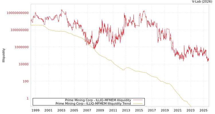 graph of Prime Mining Corp ILLIQ-MFMEM