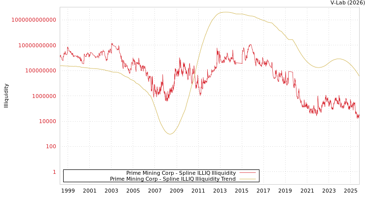 graph of Prime Mining Corp ILLIQ-SMEM