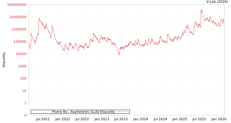 graph of Pryme Nv ILLIQ-AMEM