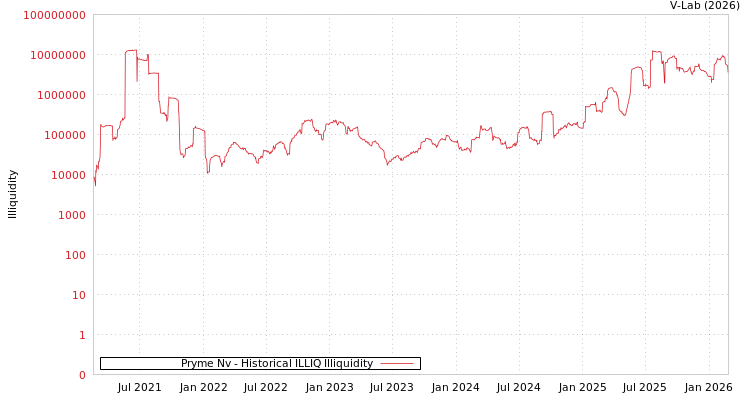 graph of Pryme Nv ILLIQ-HIST