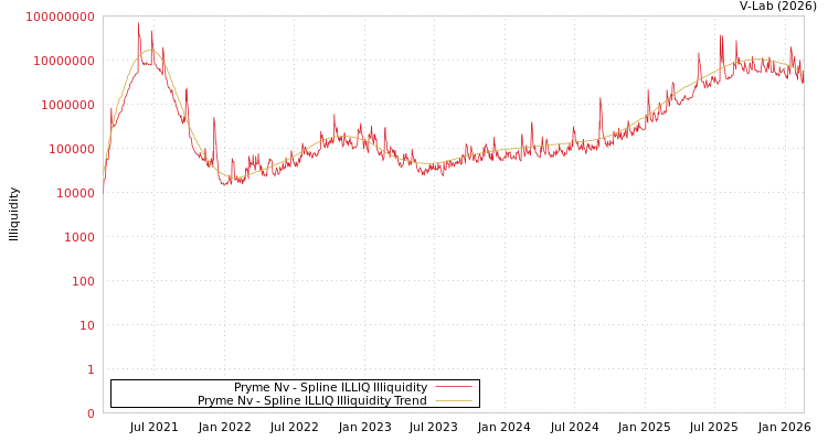 graph of Pryme Nv ILLIQ-SMEM