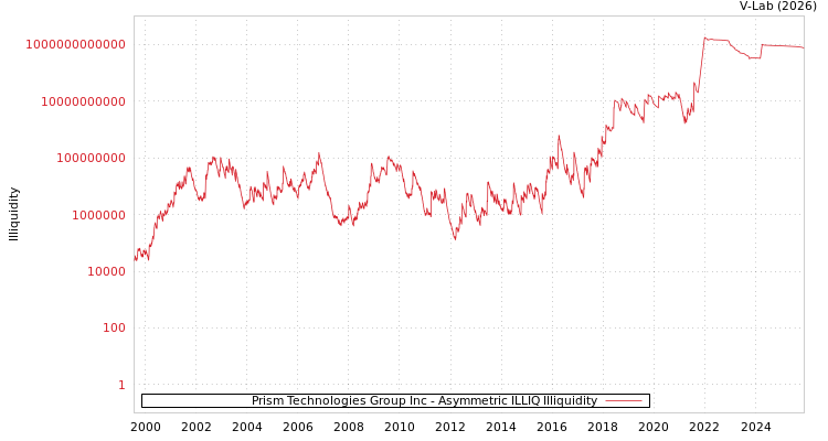 graph of Prism Technologies Group Inc ILLIQ-AMEM