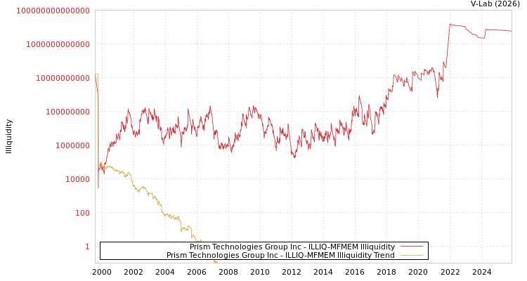 graph of Prism Technologies Group Inc ILLIQ-MFMEM