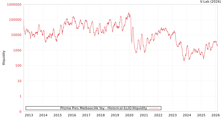 graph of Prizma Pres Matbaacilik Yay ILLIQ-HIST