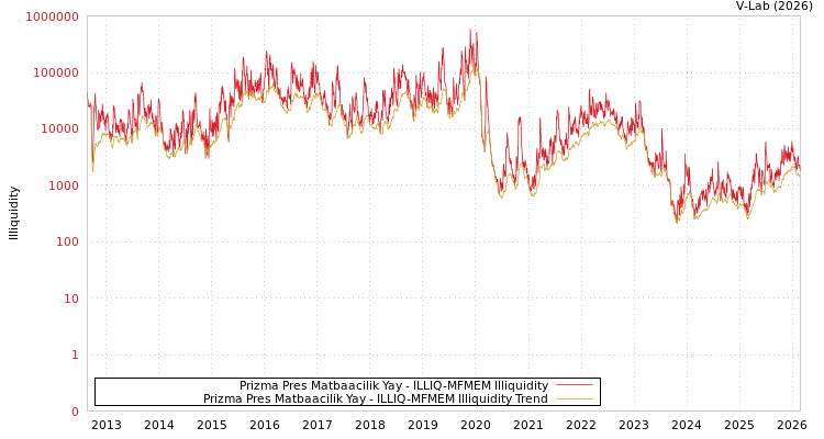 graph of Prizma Pres Matbaacilik Yay ILLIQ-MFMEM
