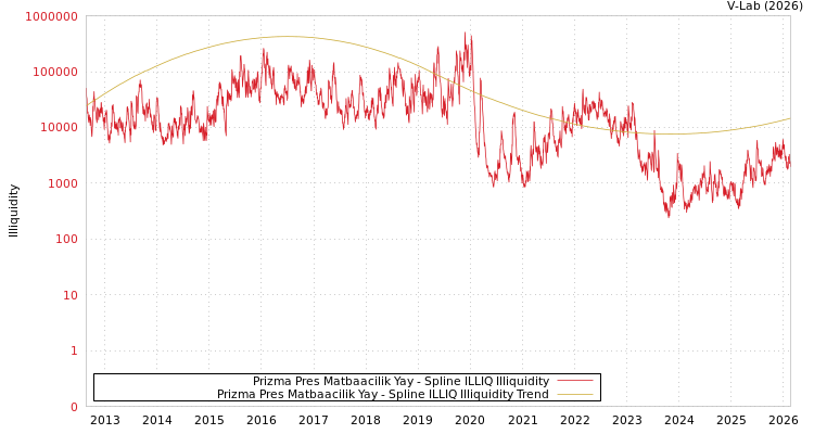 graph of Prizma Pres Matbaacilik Yay ILLIQ-SMEM