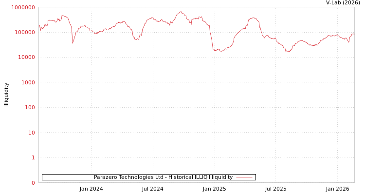 graph of Parazero Technologies Ltd ILLIQ-HIST