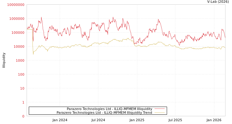 graph of Parazero Technologies Ltd ILLIQ-MFMEM