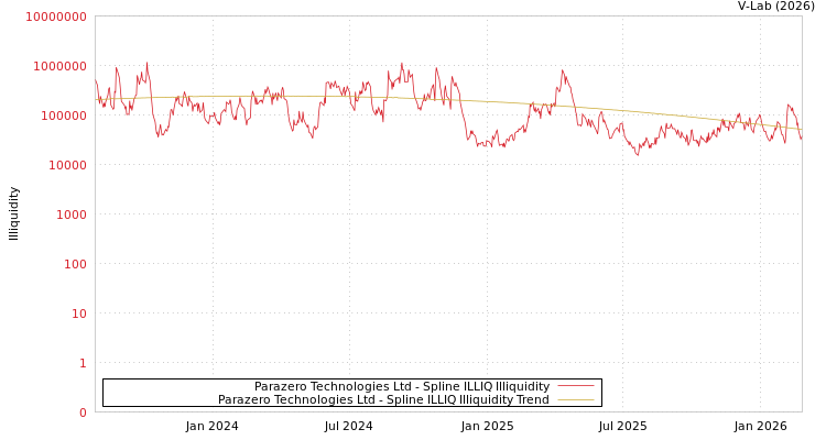 graph of Parazero Technologies Ltd ILLIQ-SMEM
