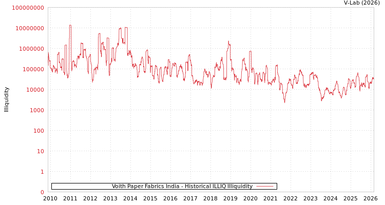 graph of Voith Paper Fabrics India ILLIQ-HIST