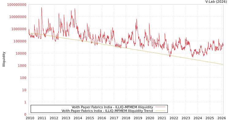 graph of Voith Paper Fabrics India ILLIQ-MFMEM