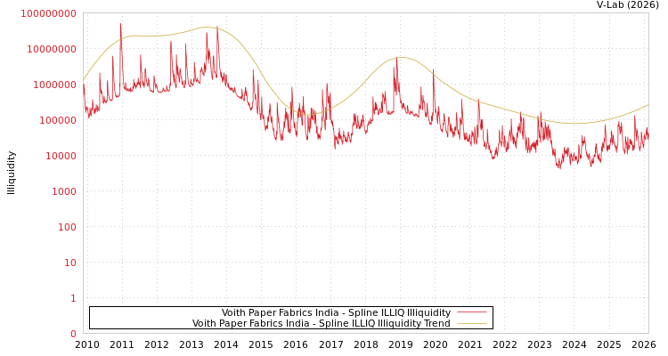 graph of Voith Paper Fabrics India ILLIQ-SMEM