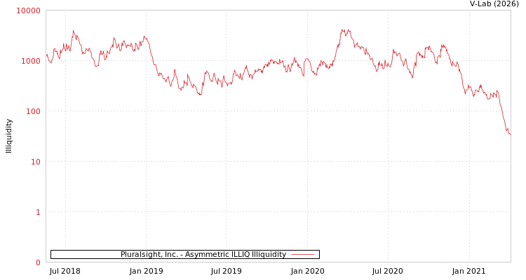 graph of Pluralsight, Inc. ILLIQ-AMEM