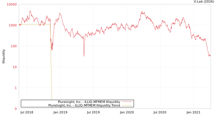 graph of Pluralsight, Inc. ILLIQ-MFMEM