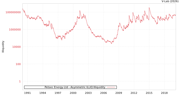 graph of Petsec Energy Ltd ILLIQ-AMEM