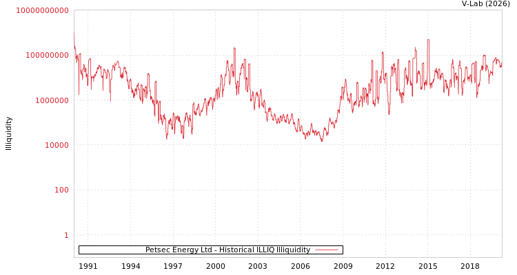 graph of Petsec Energy Ltd ILLIQ-HIST